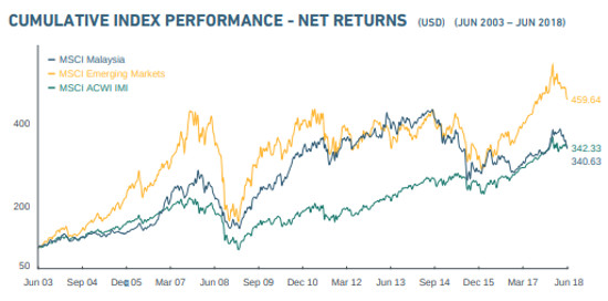 MSCI Malaysia Index performance